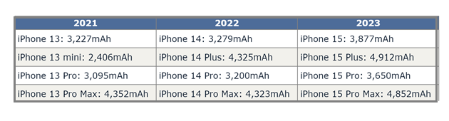 阳江苹果15维修站分享iPhone15电池容量有多少